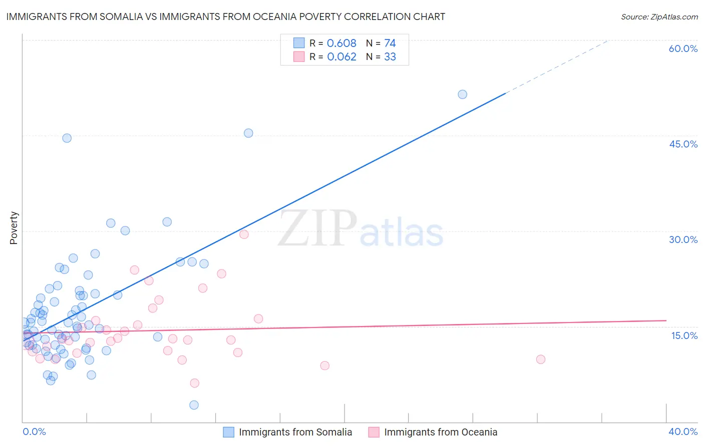 Immigrants from Somalia vs Immigrants from Oceania Poverty