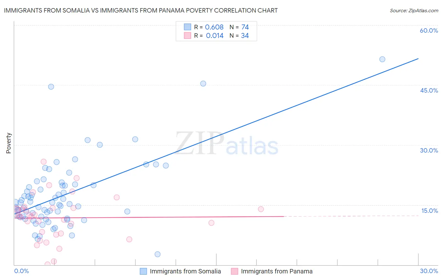 Immigrants from Somalia vs Immigrants from Panama Poverty