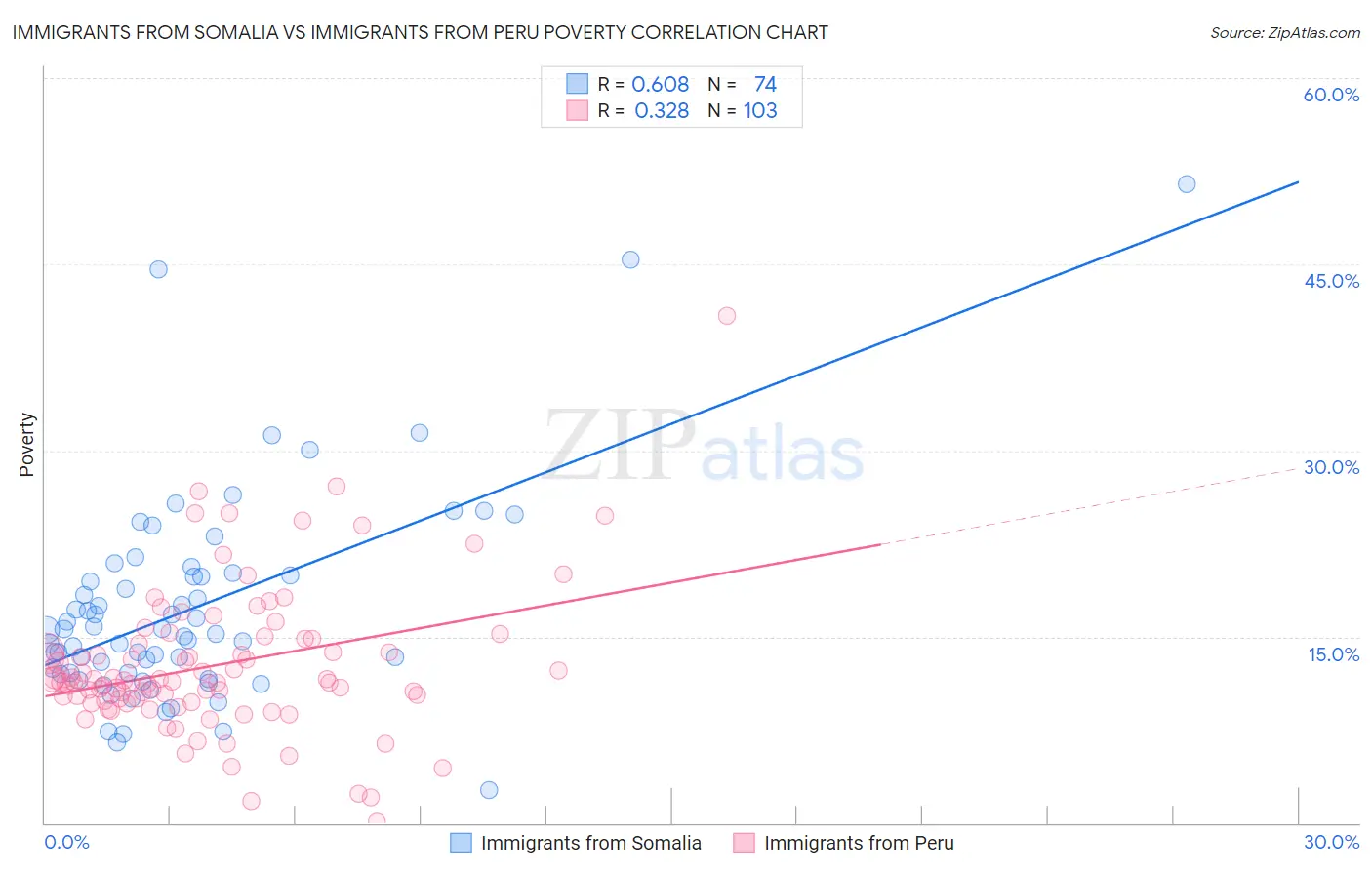 Immigrants from Somalia vs Immigrants from Peru Poverty