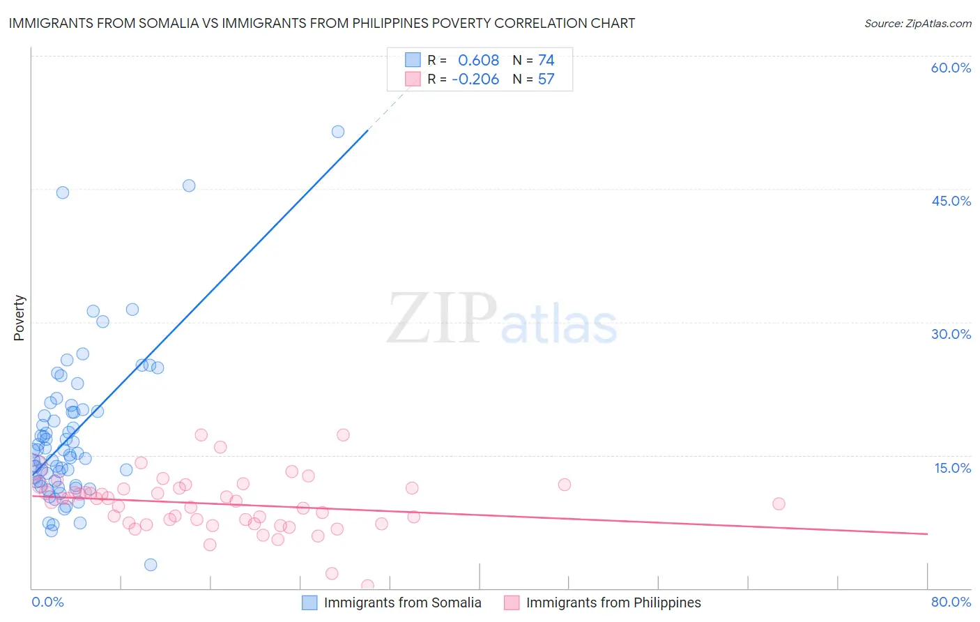 Immigrants from Somalia vs Immigrants from Philippines Poverty