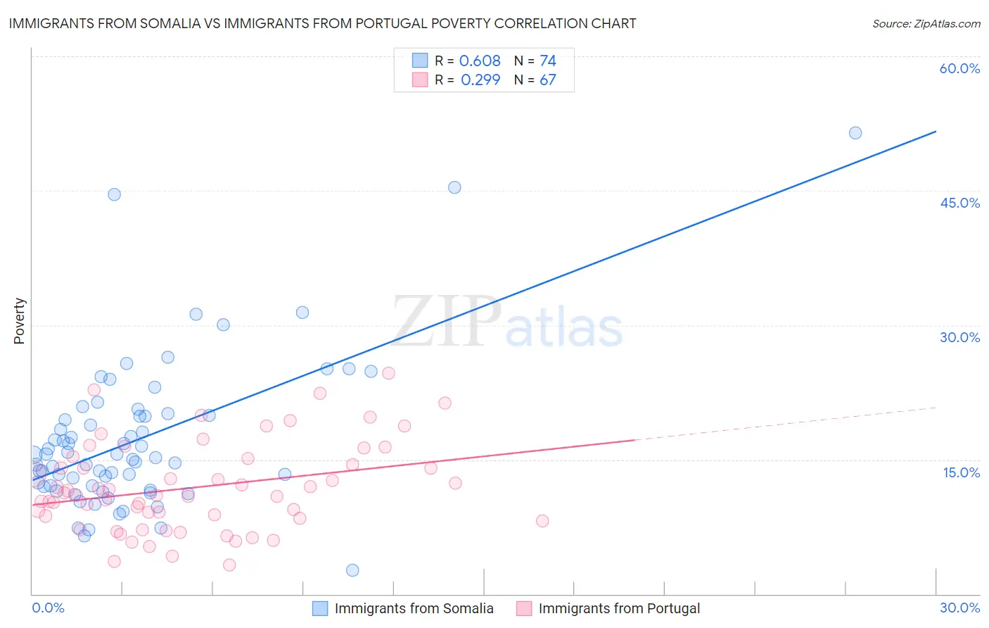 Immigrants from Somalia vs Immigrants from Portugal Poverty