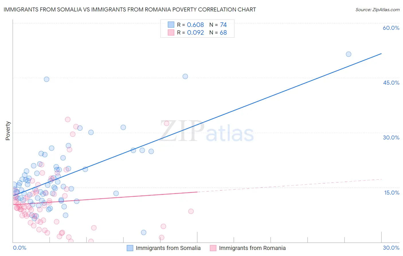 Immigrants from Somalia vs Immigrants from Romania Poverty