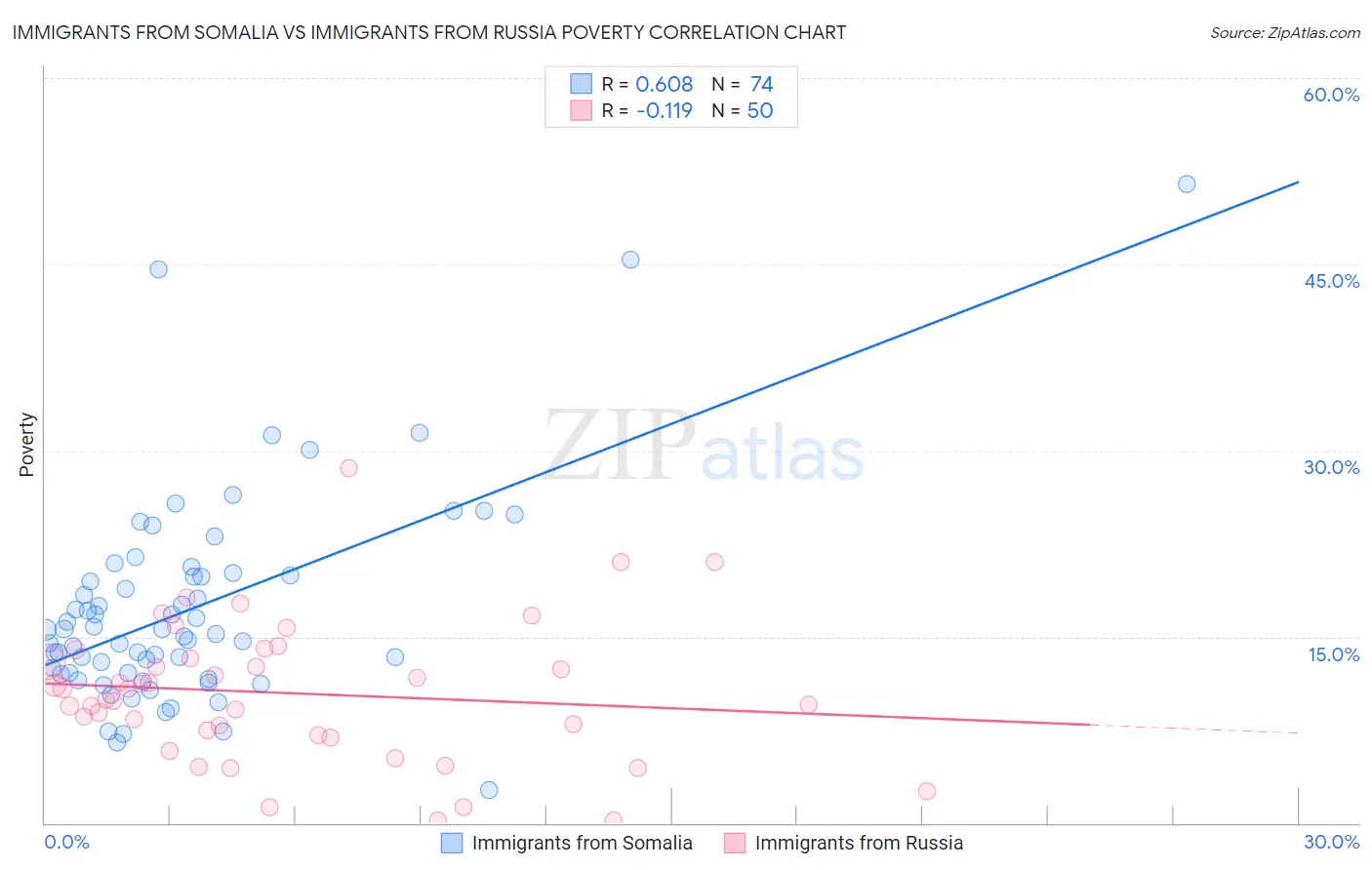 Immigrants from Somalia vs Immigrants from Russia Poverty