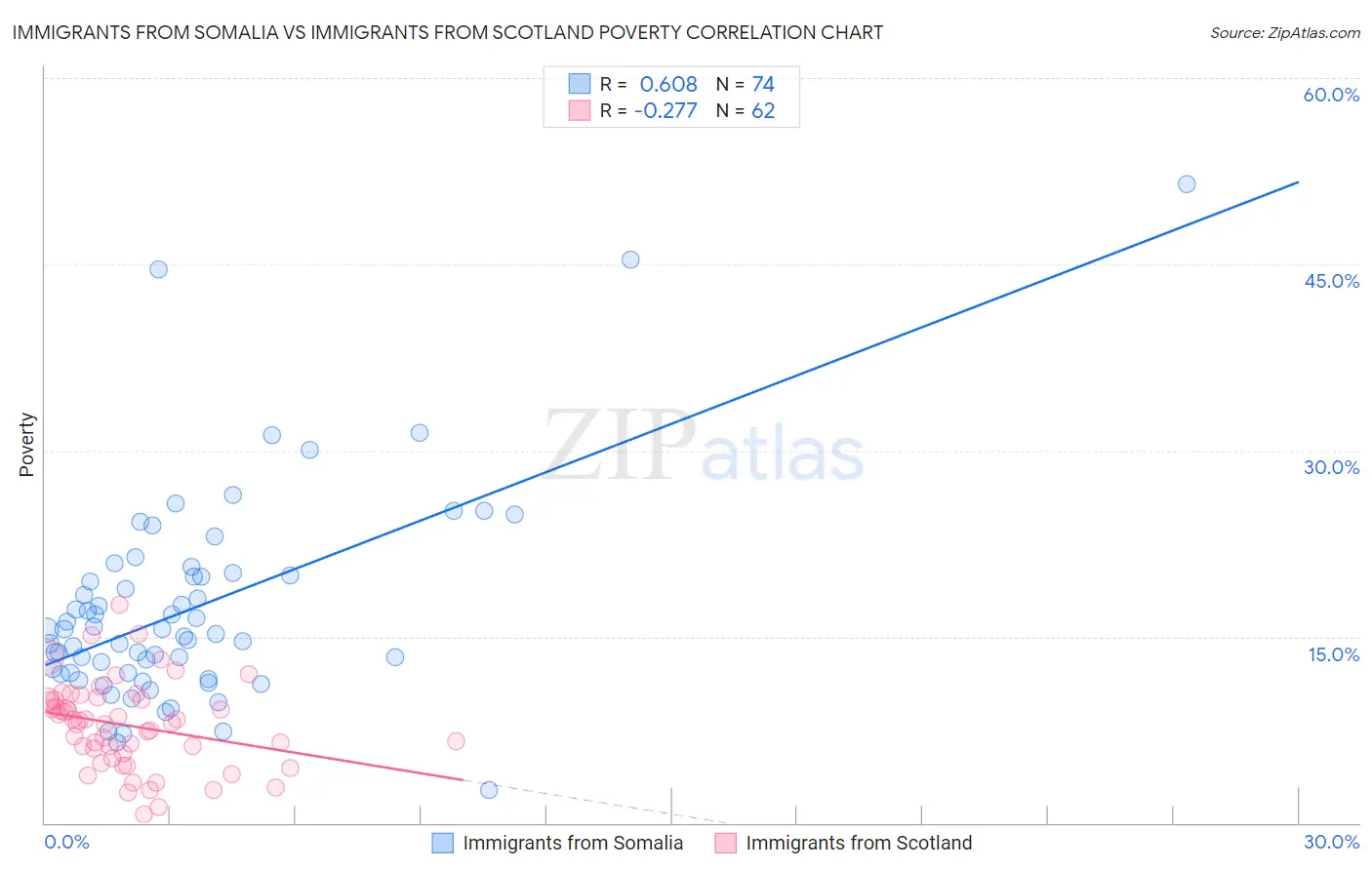 Immigrants from Somalia vs Immigrants from Scotland Poverty