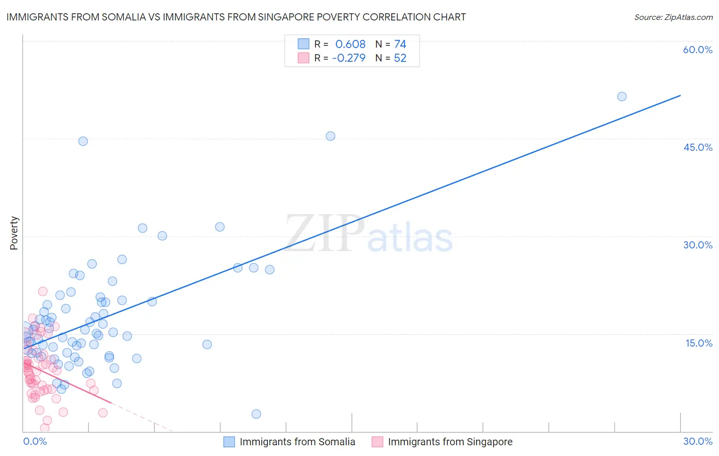 Immigrants from Somalia vs Immigrants from Singapore Poverty