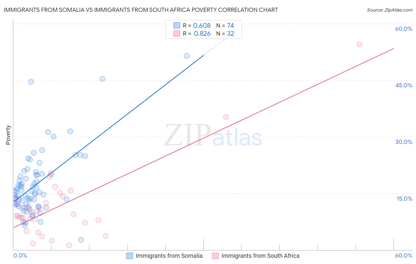 Immigrants from Somalia vs Immigrants from South Africa Poverty