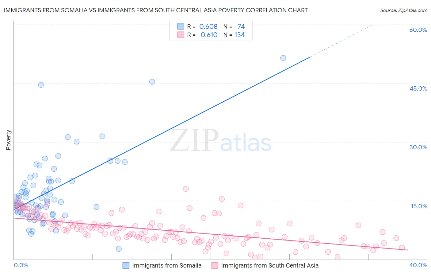 Immigrants from Somalia vs Immigrants from South Central Asia Poverty