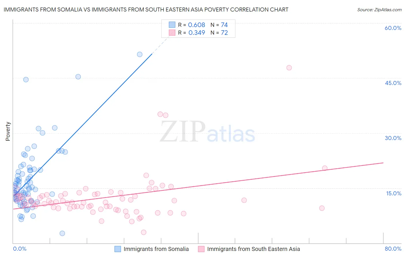 Immigrants from Somalia vs Immigrants from South Eastern Asia Poverty