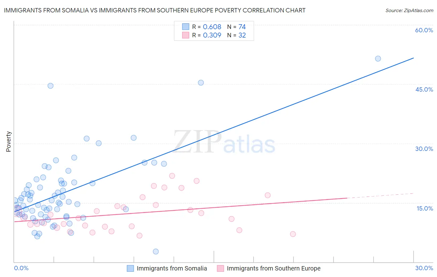 Immigrants from Somalia vs Immigrants from Southern Europe Poverty