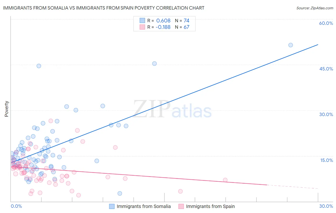 Immigrants from Somalia vs Immigrants from Spain Poverty