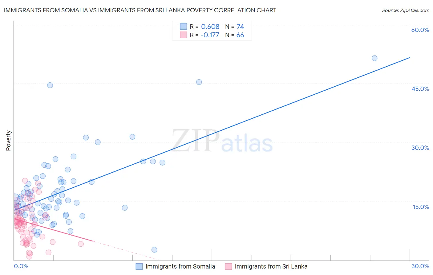 Immigrants from Somalia vs Immigrants from Sri Lanka Poverty