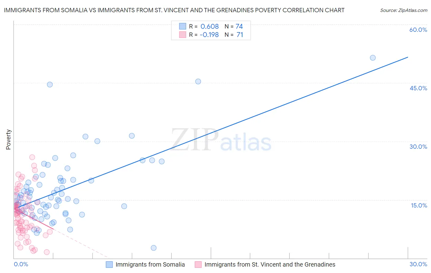 Immigrants from Somalia vs Immigrants from St. Vincent and the Grenadines Poverty