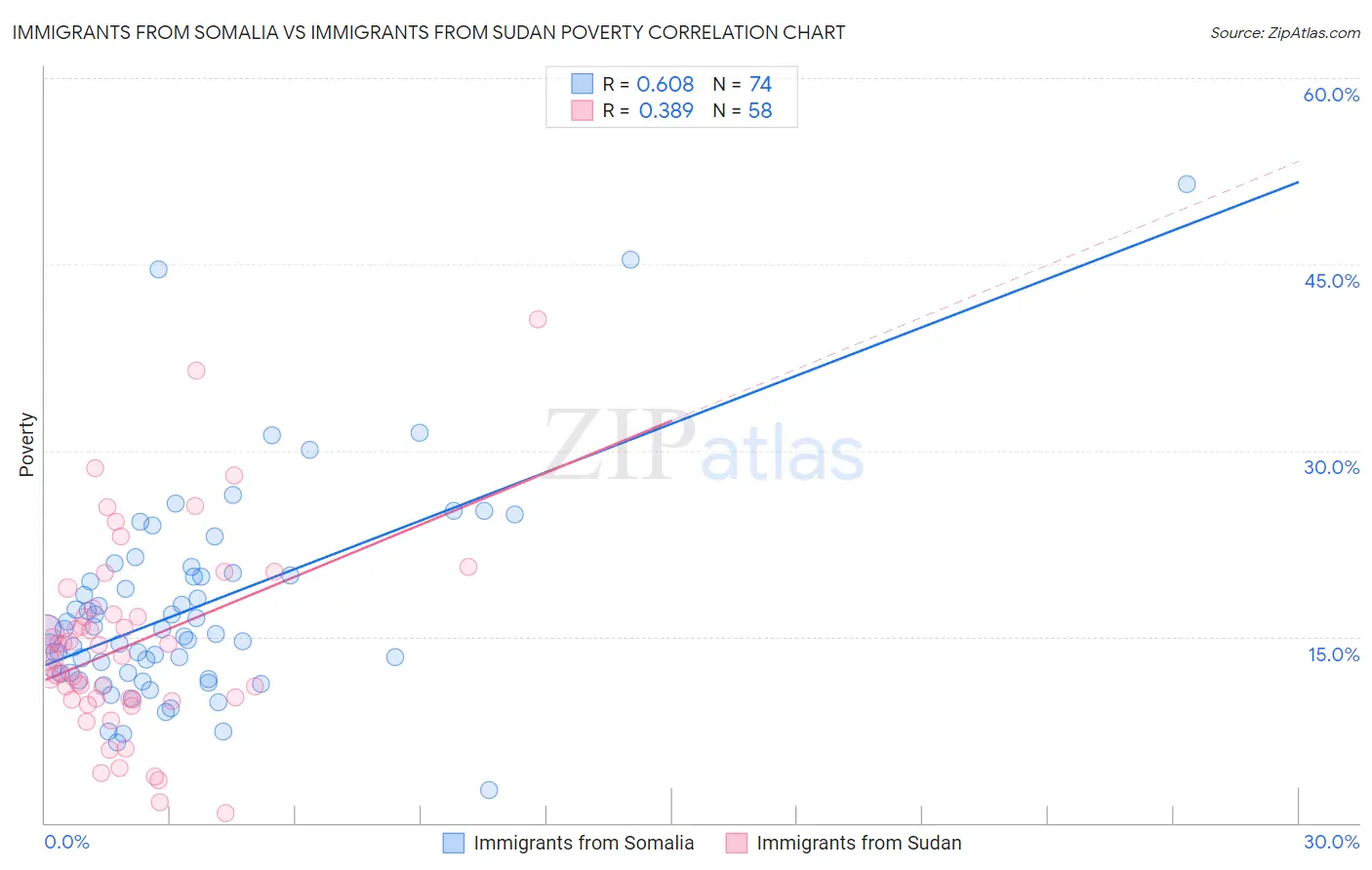 Immigrants from Somalia vs Immigrants from Sudan Poverty