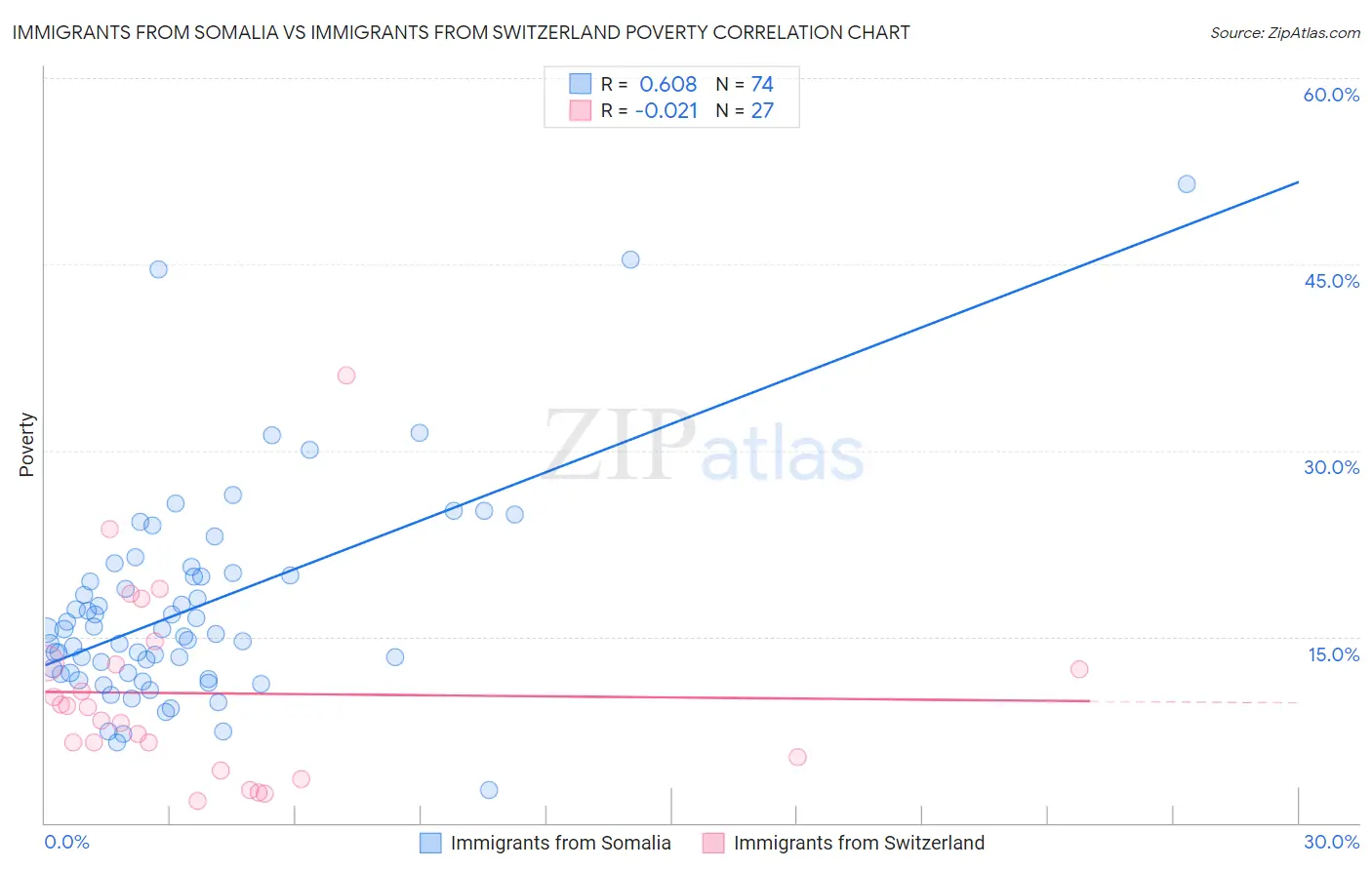 Immigrants from Somalia vs Immigrants from Switzerland Poverty