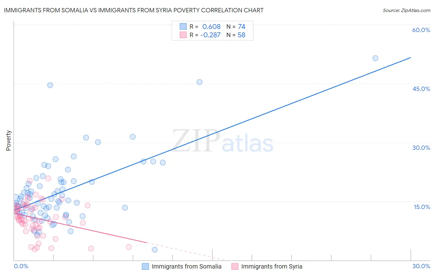 Immigrants from Somalia vs Immigrants from Syria Poverty