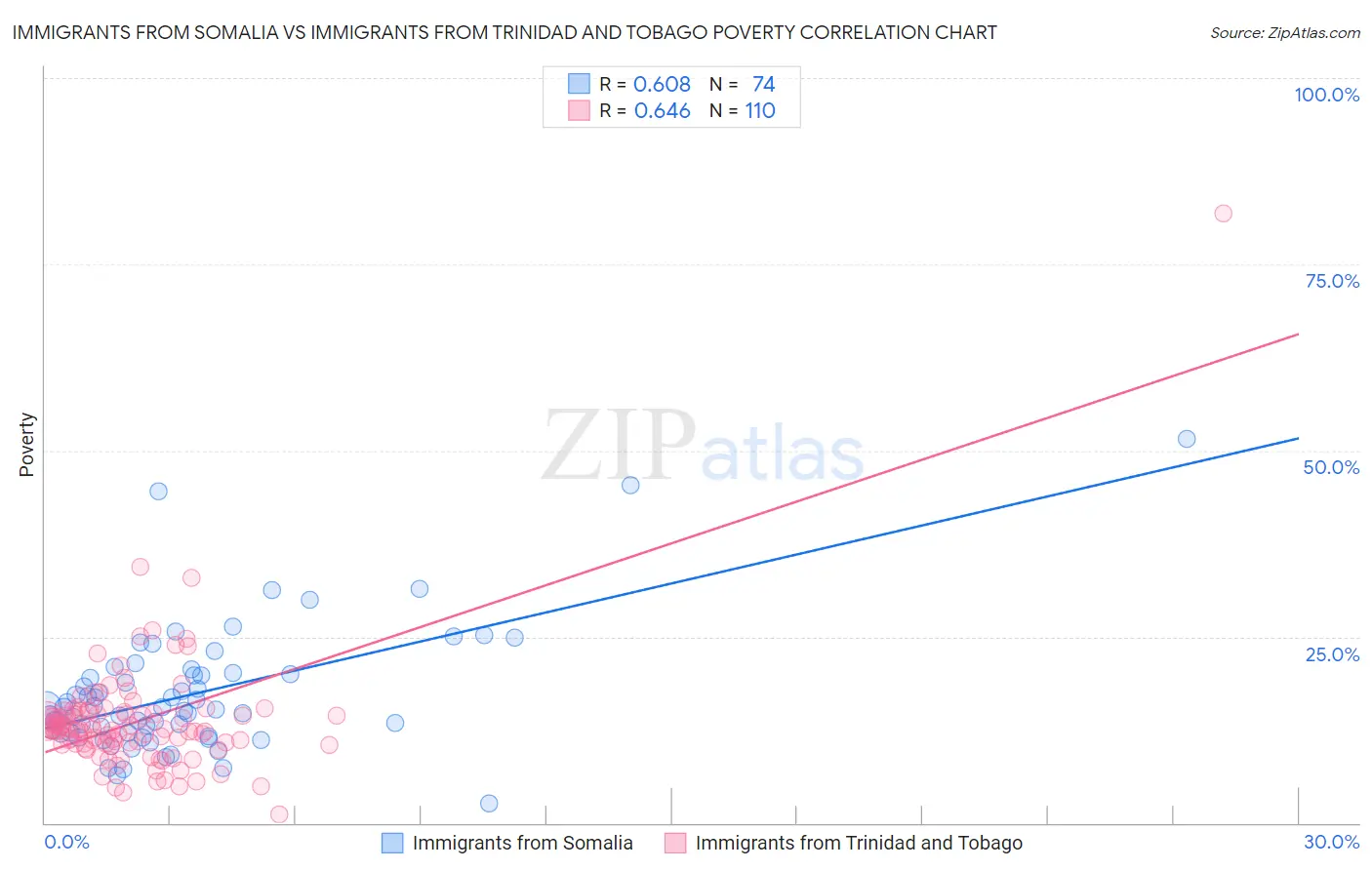 Immigrants from Somalia vs Immigrants from Trinidad and Tobago Poverty