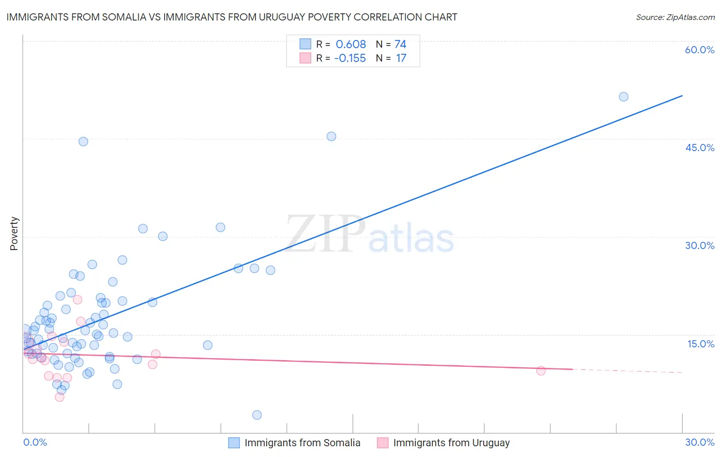 Immigrants from Somalia vs Immigrants from Uruguay Poverty