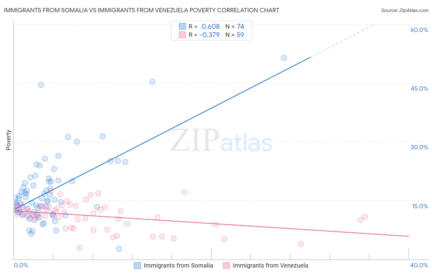 Immigrants from Somalia vs Immigrants from Venezuela Poverty