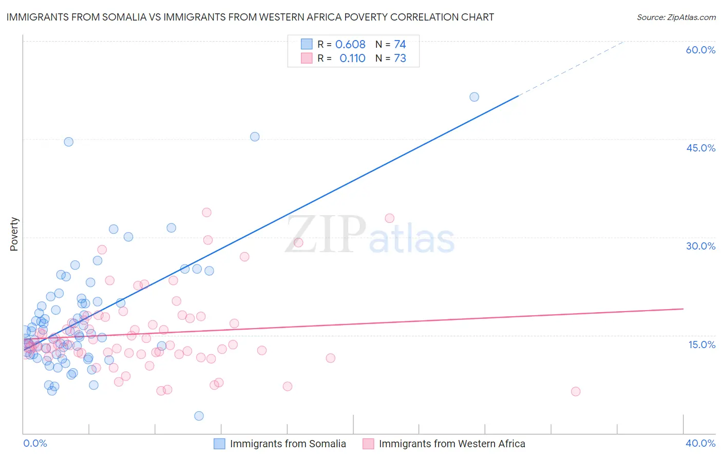 Immigrants from Somalia vs Immigrants from Western Africa Poverty