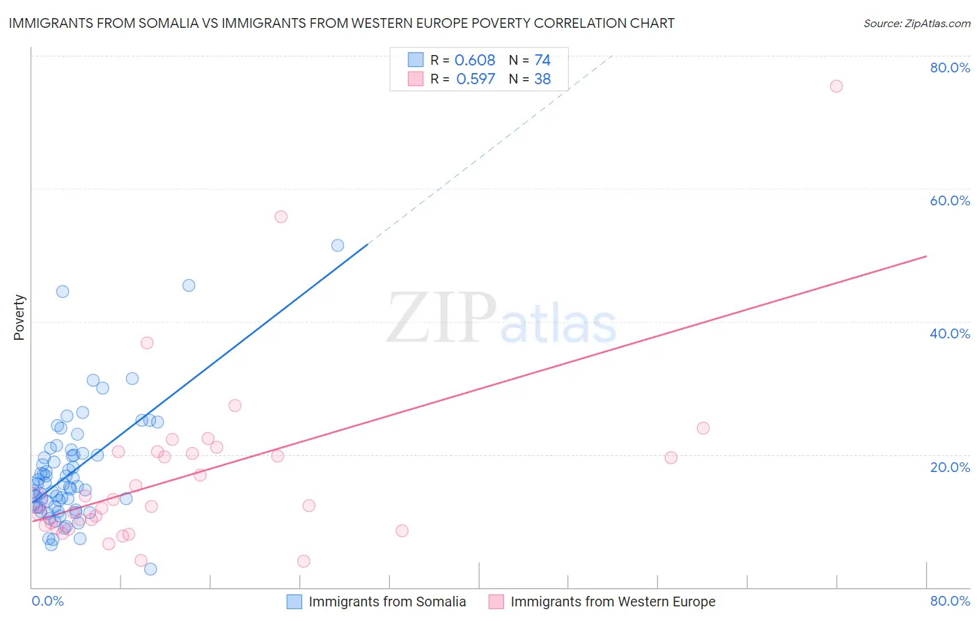 Immigrants from Somalia vs Immigrants from Western Europe Poverty