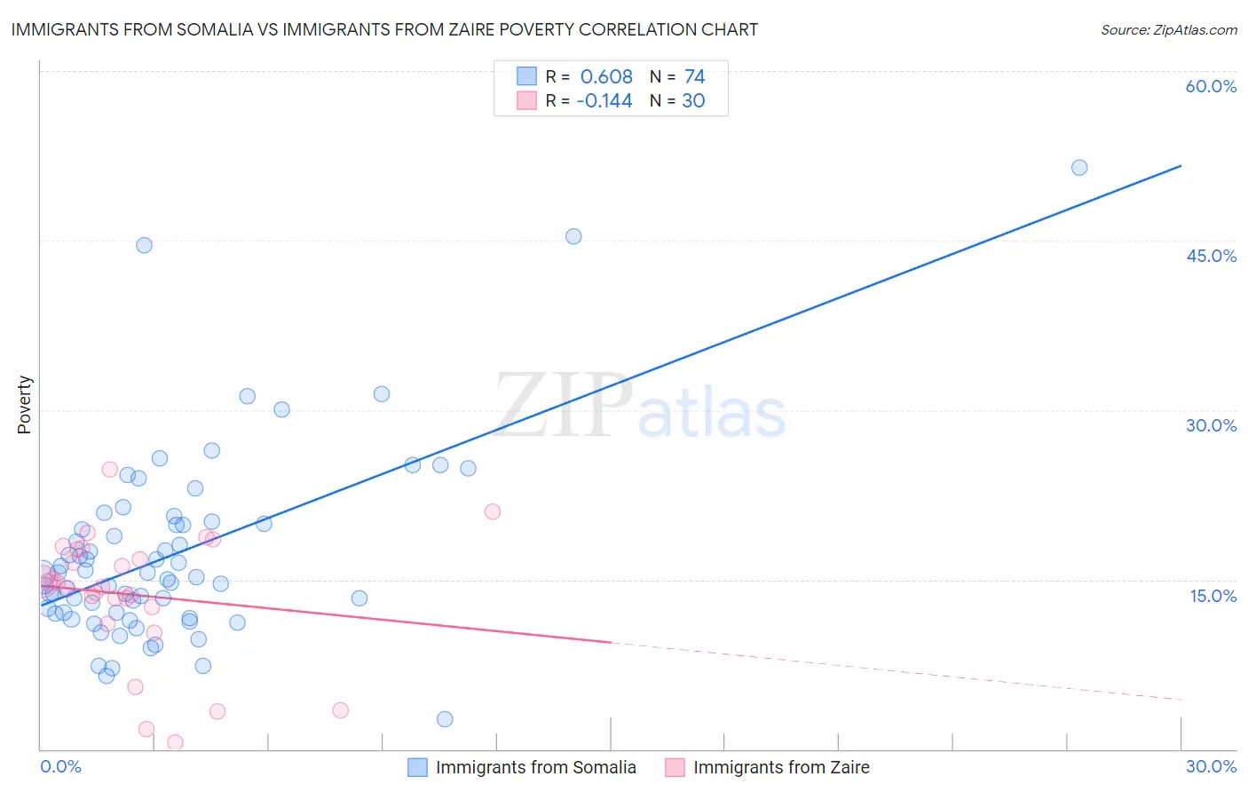 Immigrants from Somalia vs Immigrants from Zaire Poverty