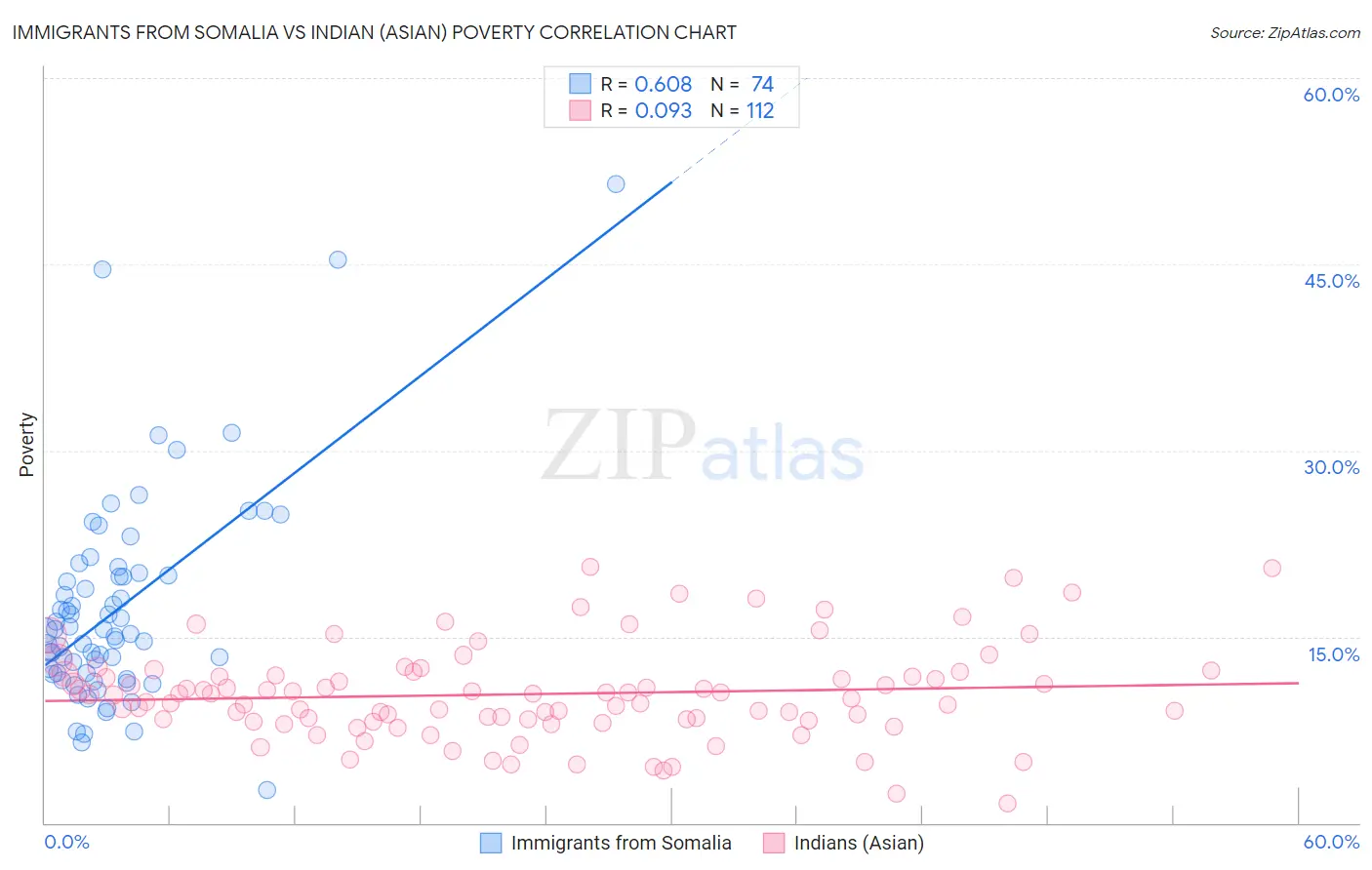 Immigrants from Somalia vs Indian (Asian) Poverty