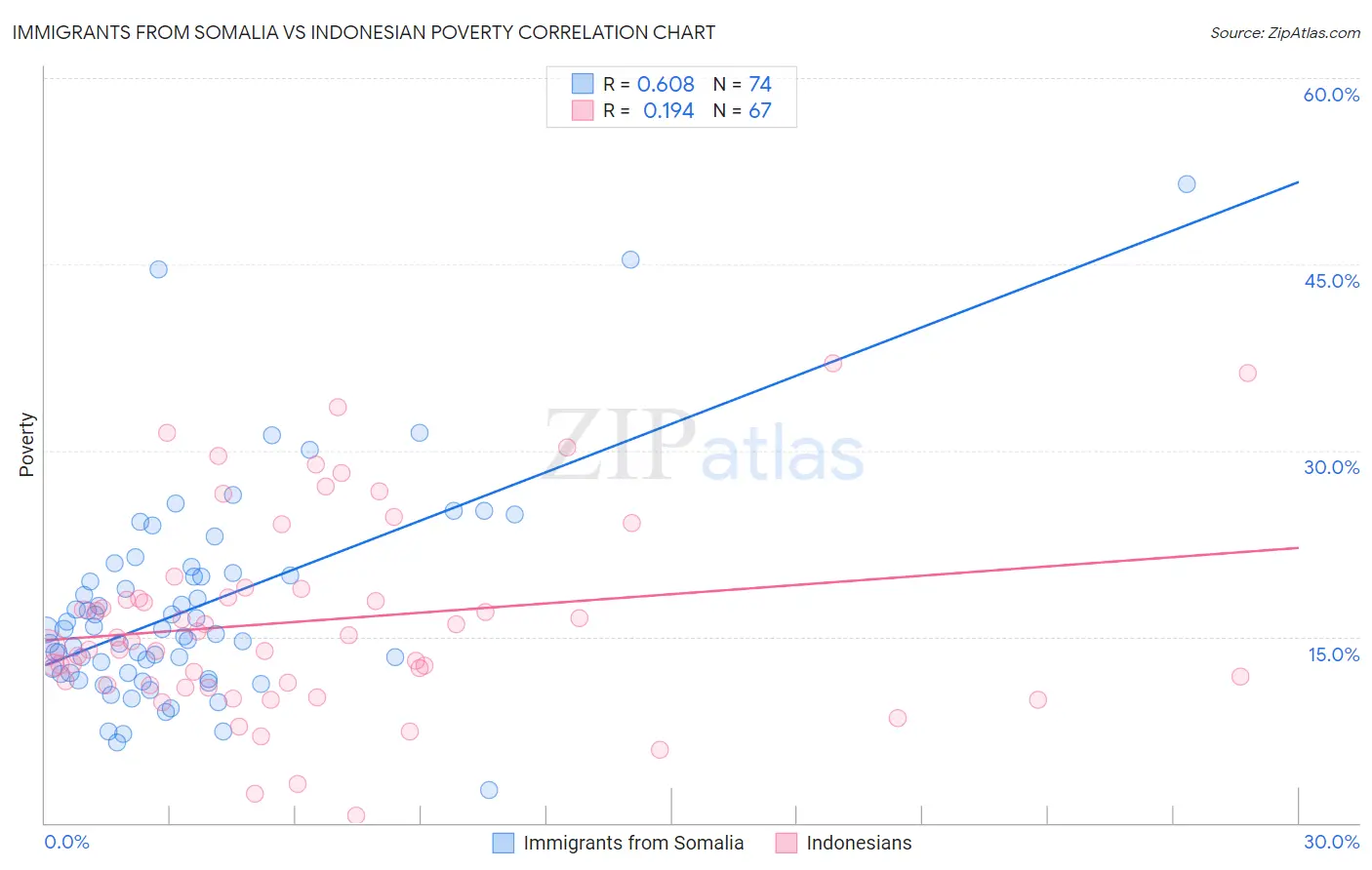 Immigrants from Somalia vs Indonesian Poverty