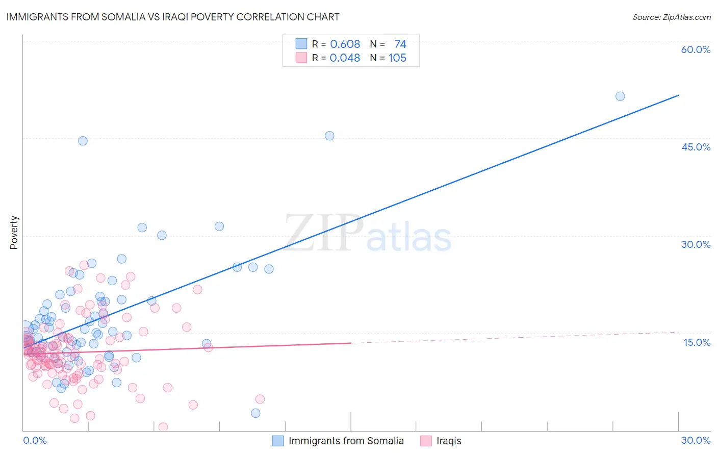 Immigrants from Somalia vs Iraqi Poverty