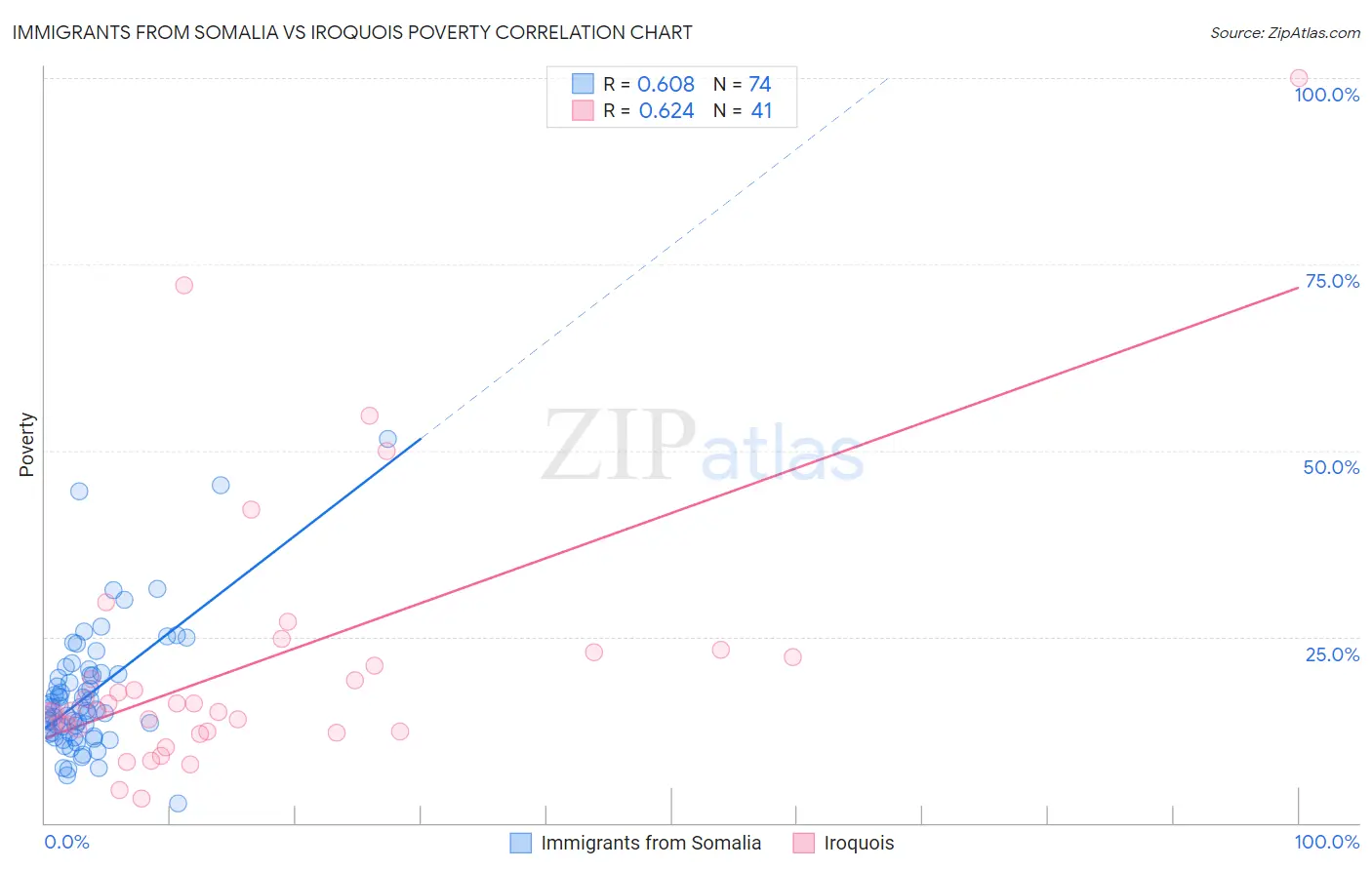 Immigrants from Somalia vs Iroquois Poverty