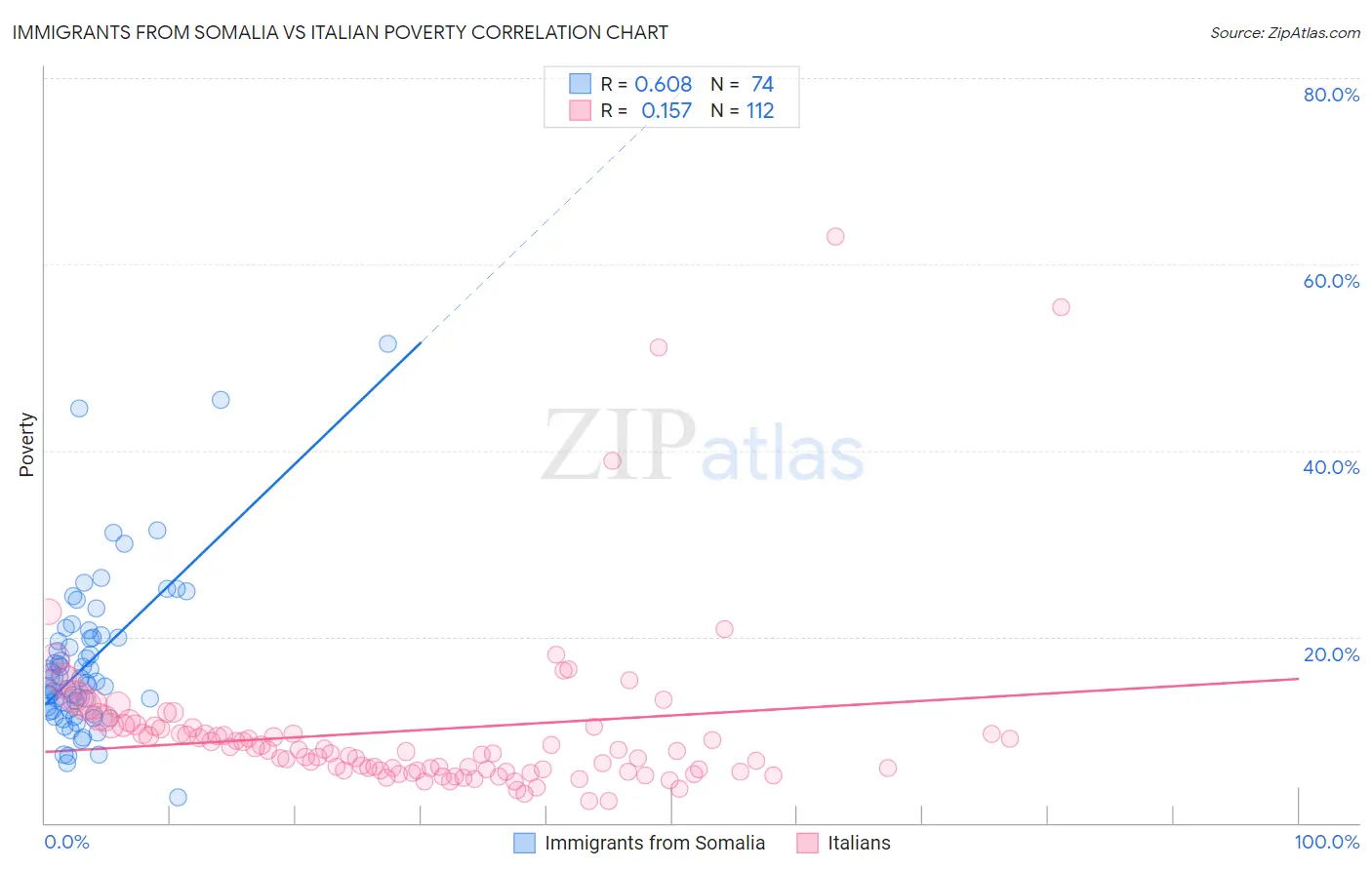 Immigrants from Somalia vs Italian Poverty