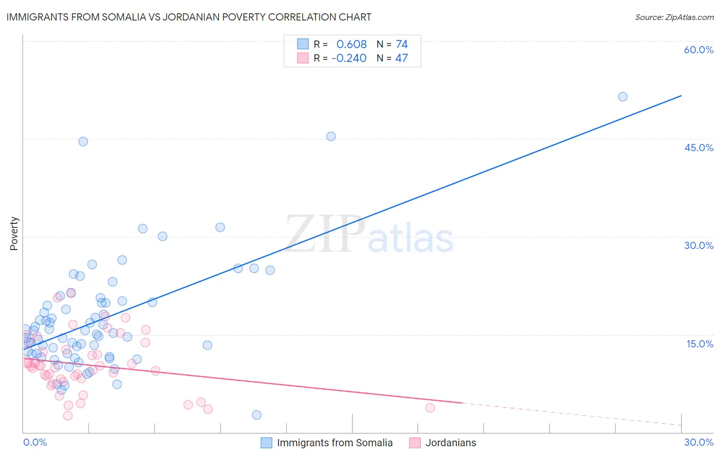 Immigrants from Somalia vs Jordanian Poverty