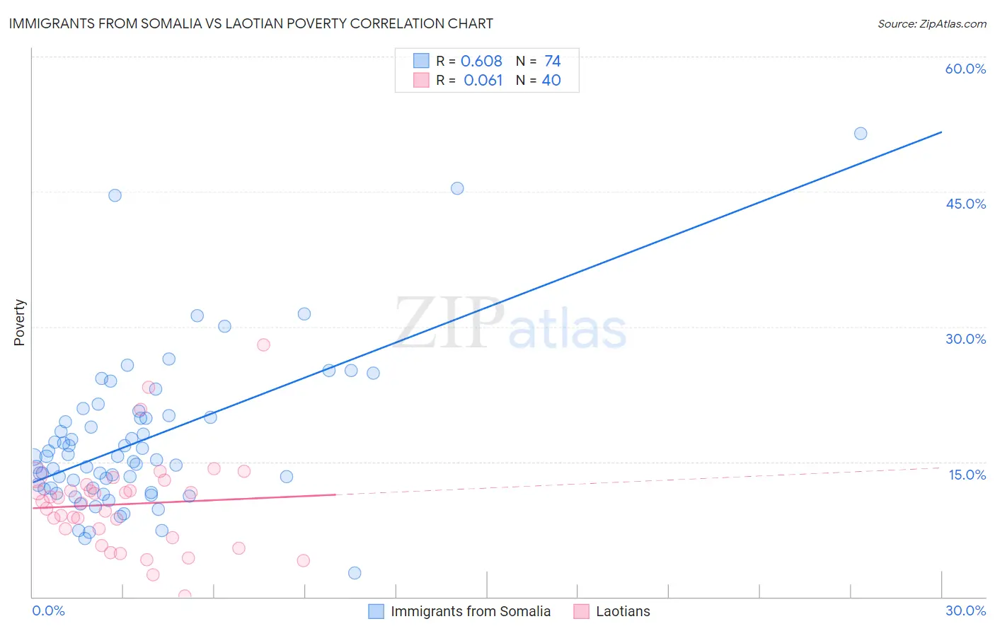 Immigrants from Somalia vs Laotian Poverty