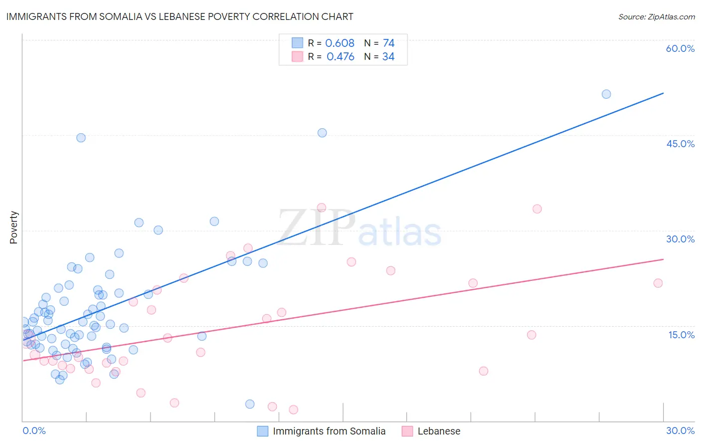 Immigrants from Somalia vs Lebanese Poverty