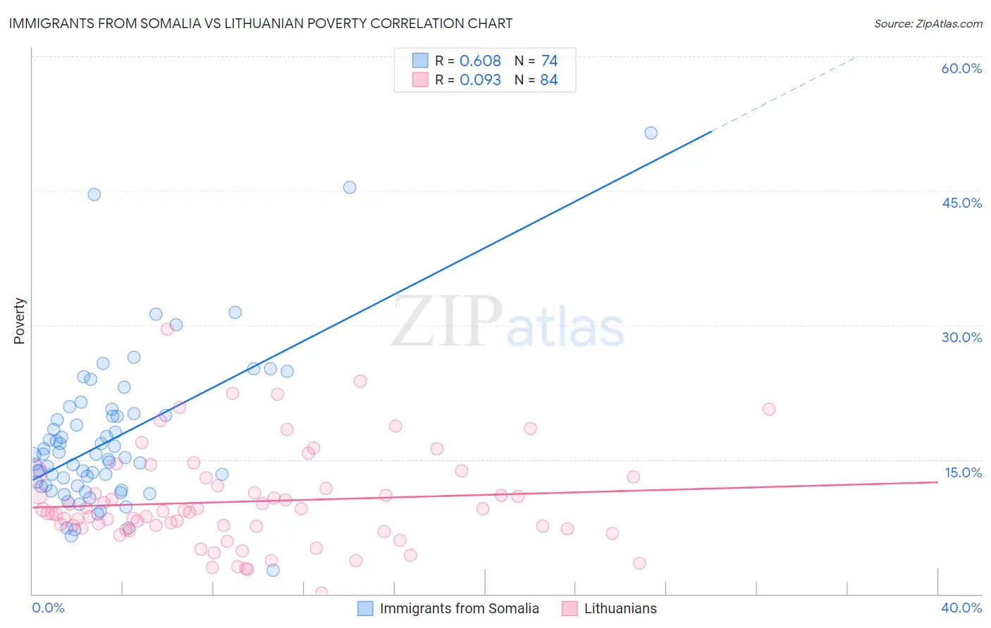 Immigrants from Somalia vs Lithuanian Poverty