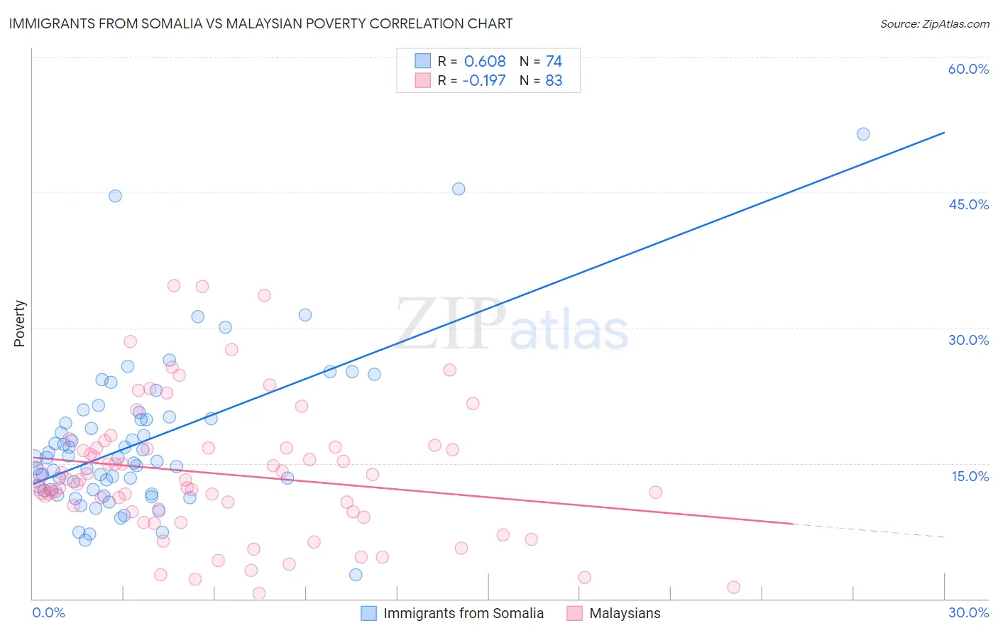 Immigrants from Somalia vs Malaysian Poverty