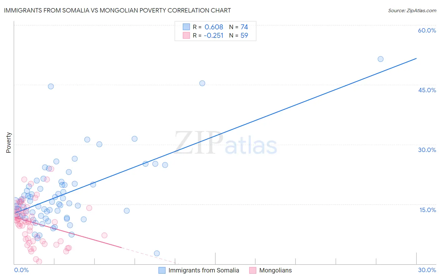 Immigrants from Somalia vs Mongolian Poverty