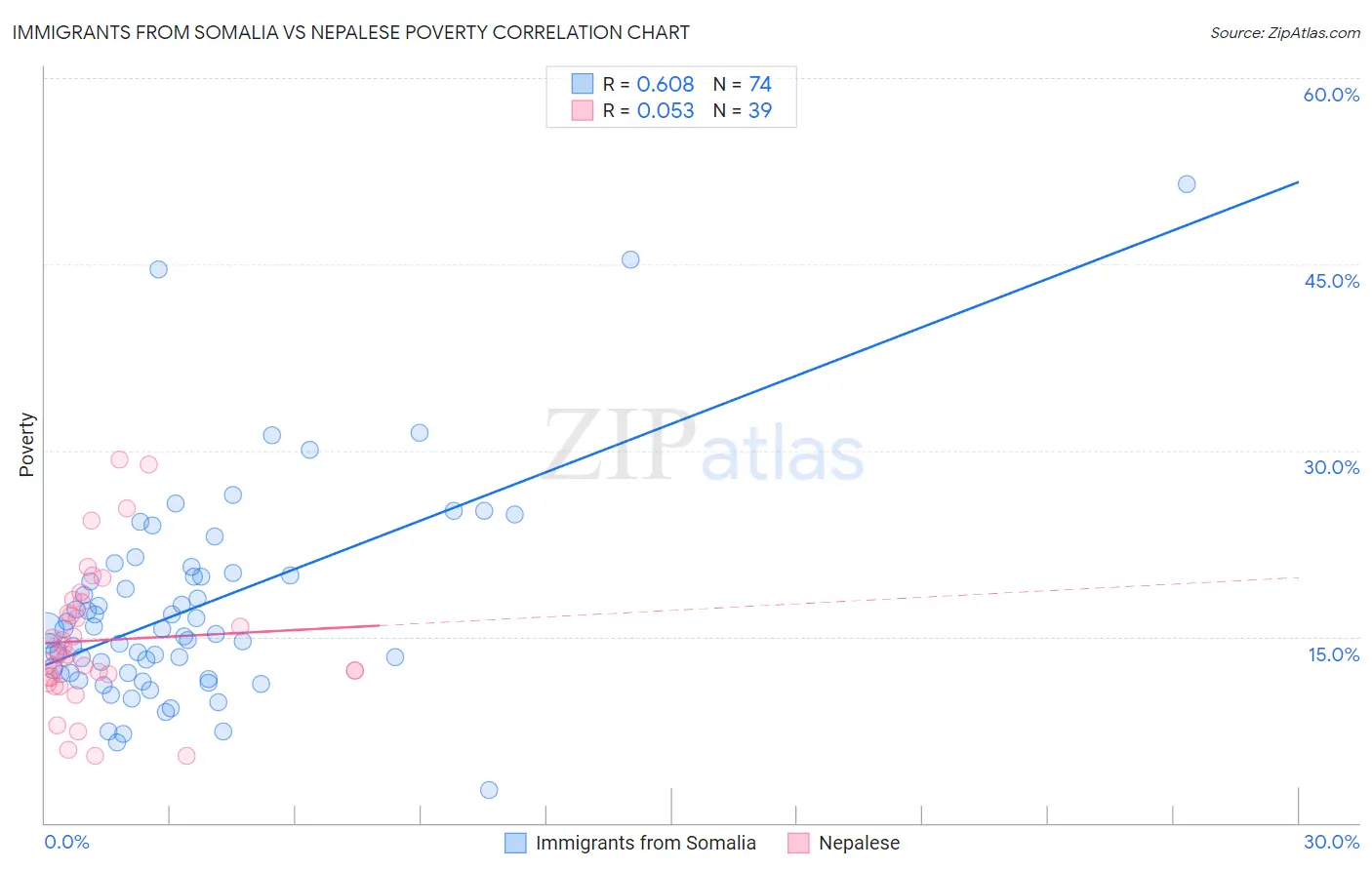 Immigrants from Somalia vs Nepalese Poverty