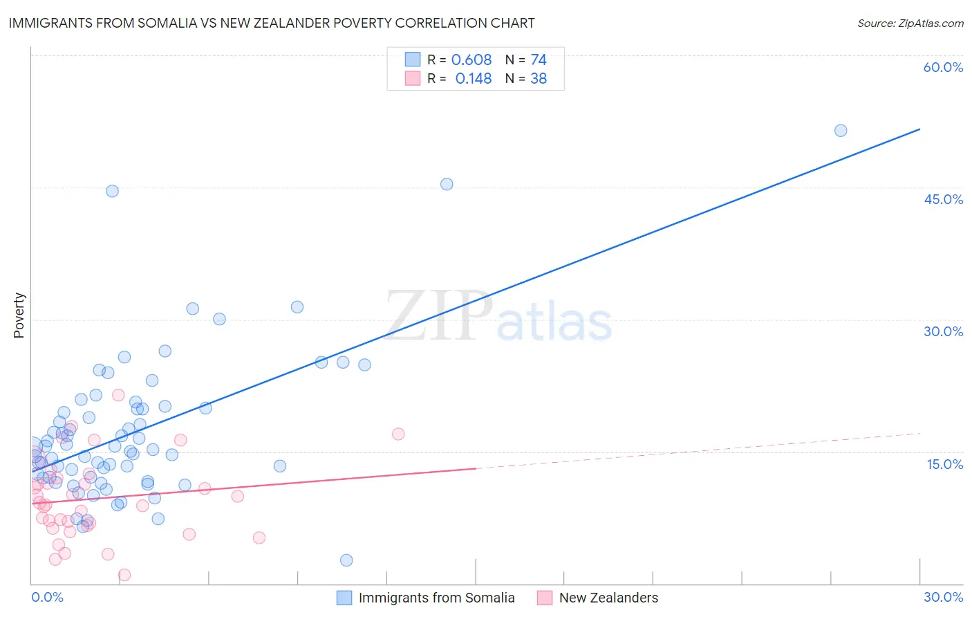 Immigrants from Somalia vs New Zealander Poverty