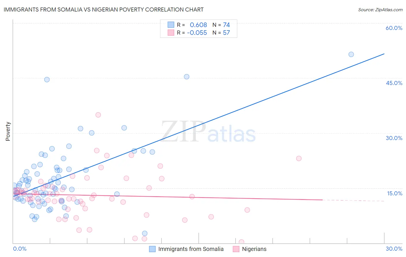 Immigrants from Somalia vs Nigerian Poverty