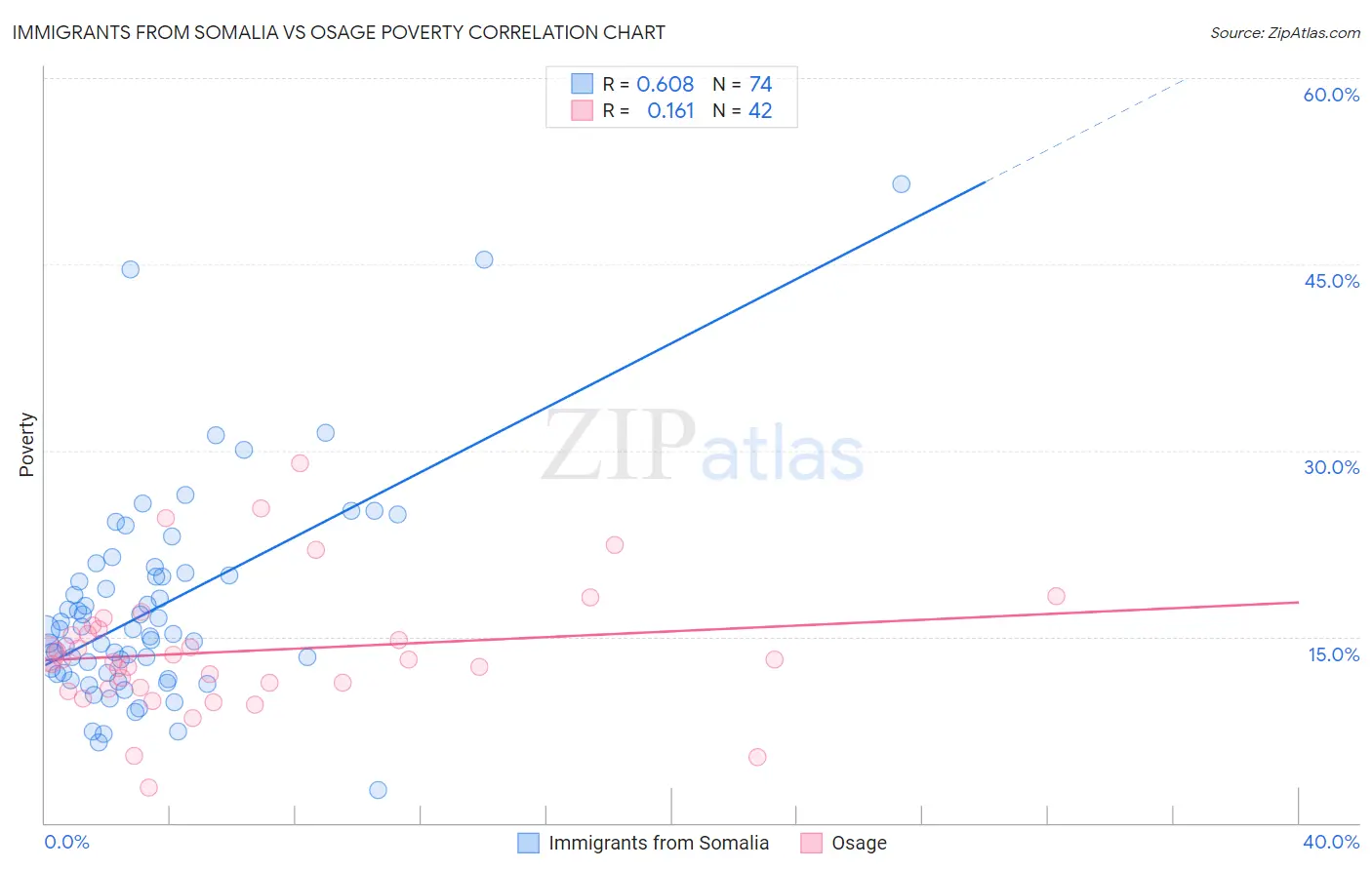 Immigrants from Somalia vs Osage Poverty