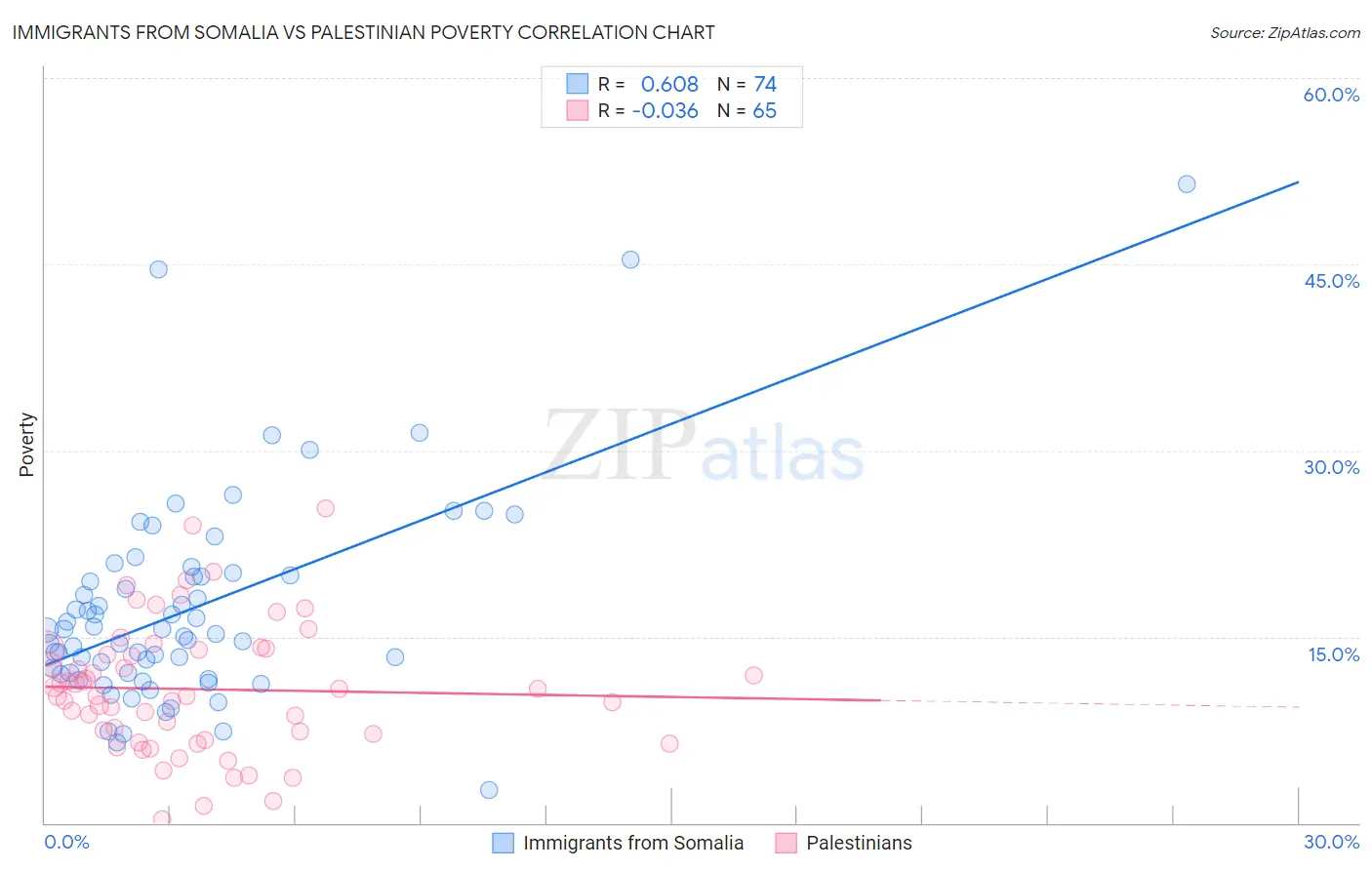 Immigrants from Somalia vs Palestinian Poverty