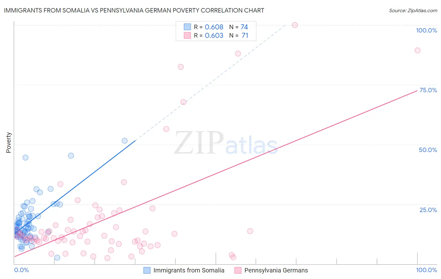 Immigrants from Somalia vs Pennsylvania German Poverty