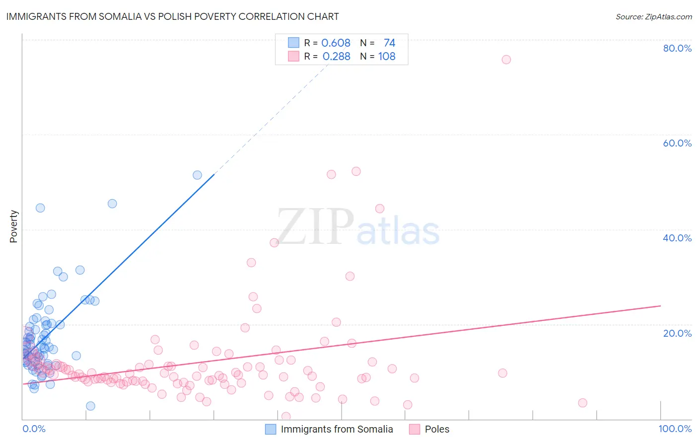 Immigrants from Somalia vs Polish Poverty