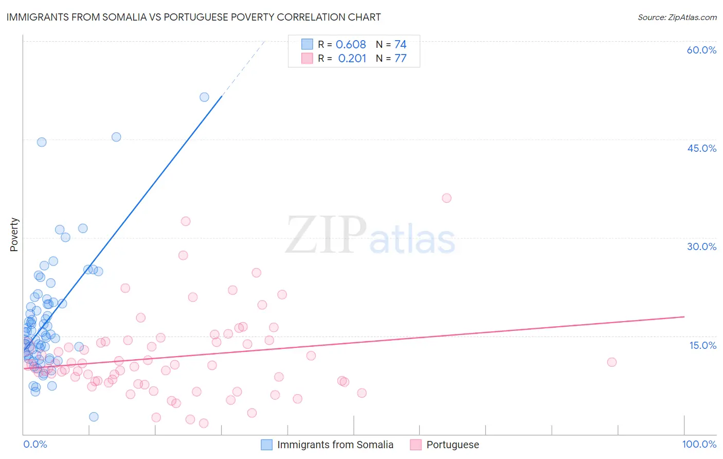 Immigrants from Somalia vs Portuguese Poverty