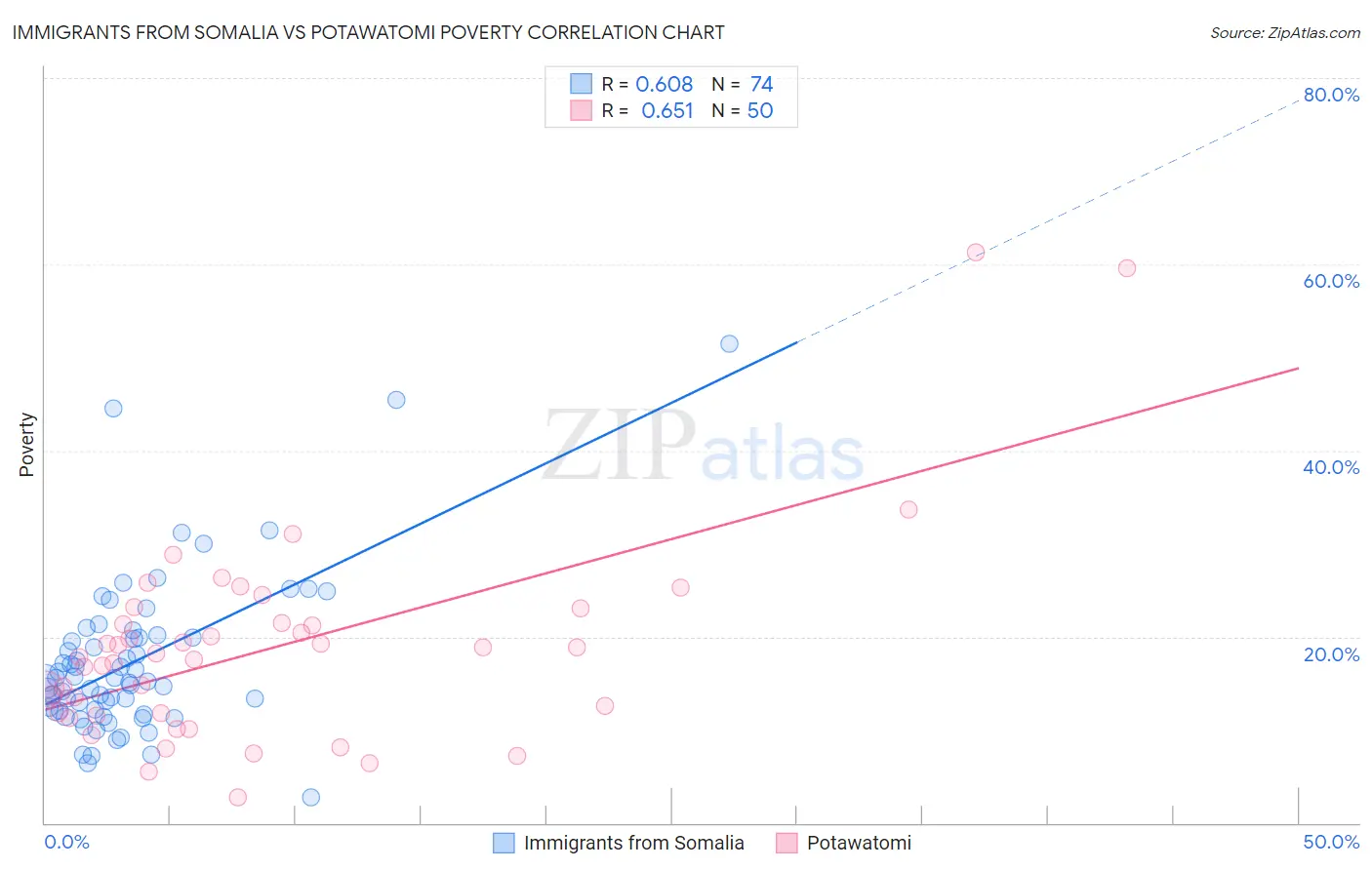 Immigrants from Somalia vs Potawatomi Poverty