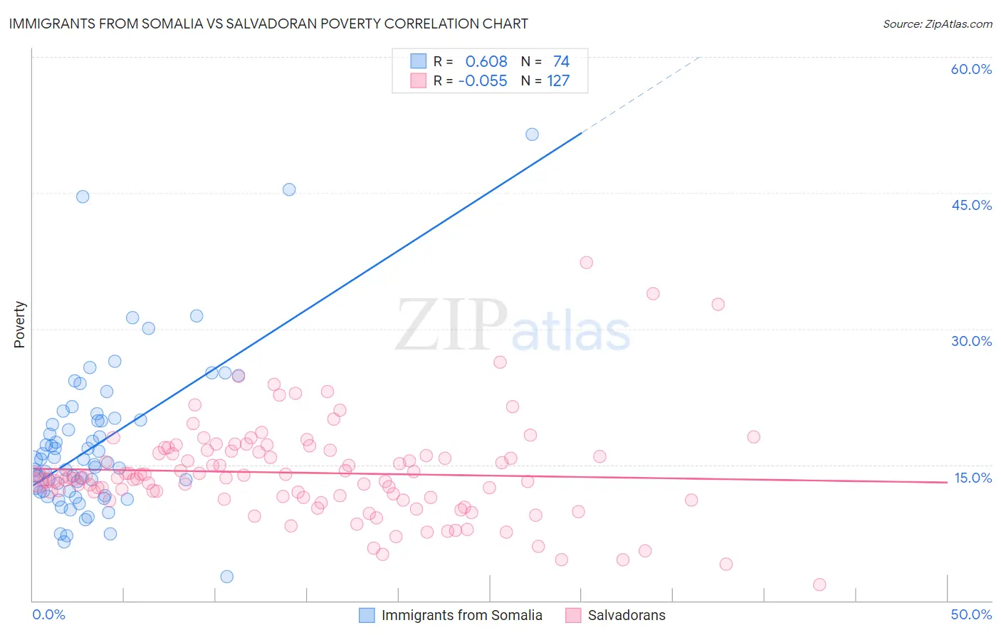 Immigrants from Somalia vs Salvadoran Poverty