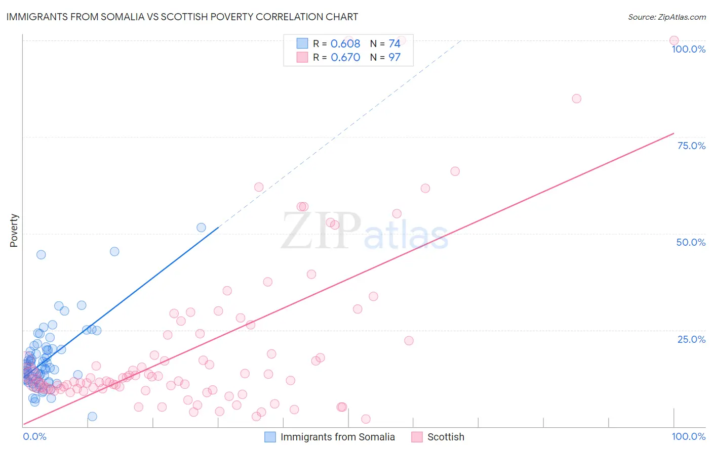 Immigrants from Somalia vs Scottish Poverty