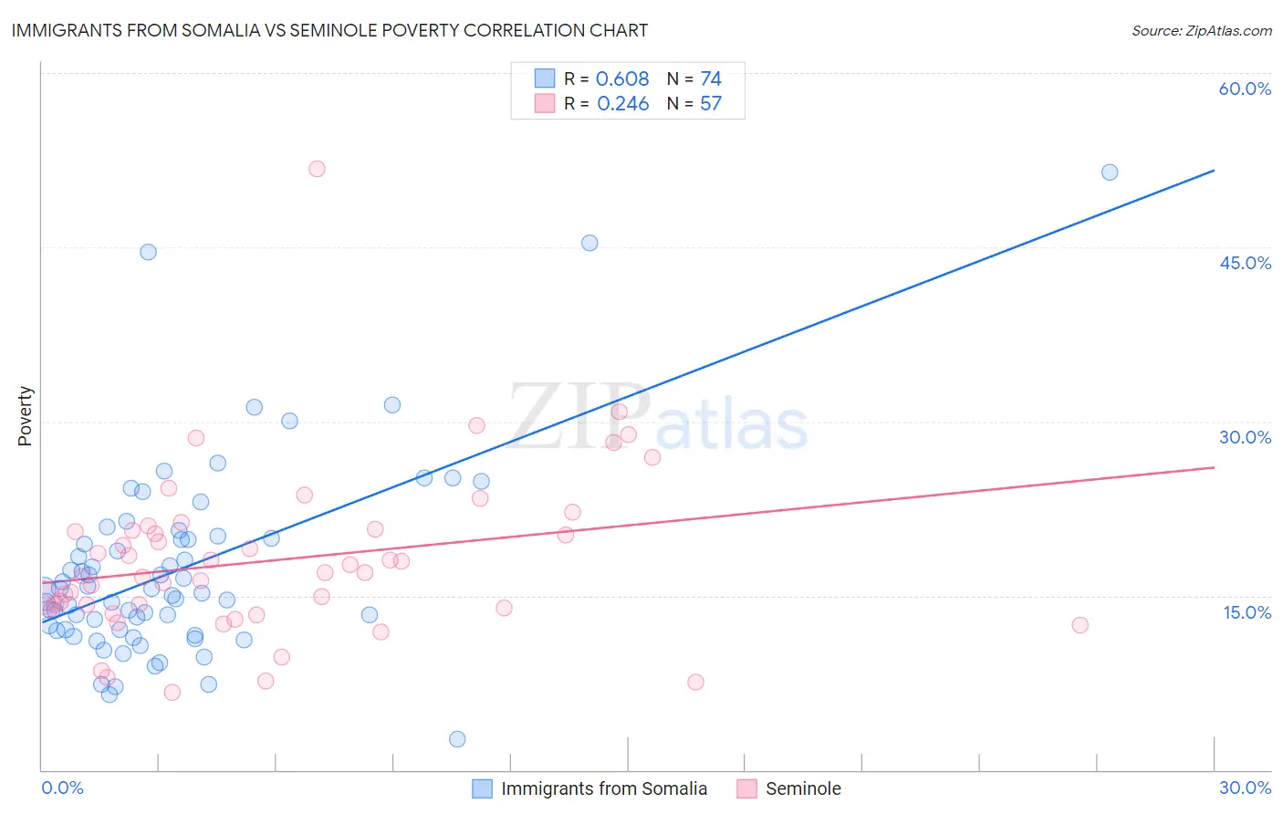 Immigrants from Somalia vs Seminole Poverty