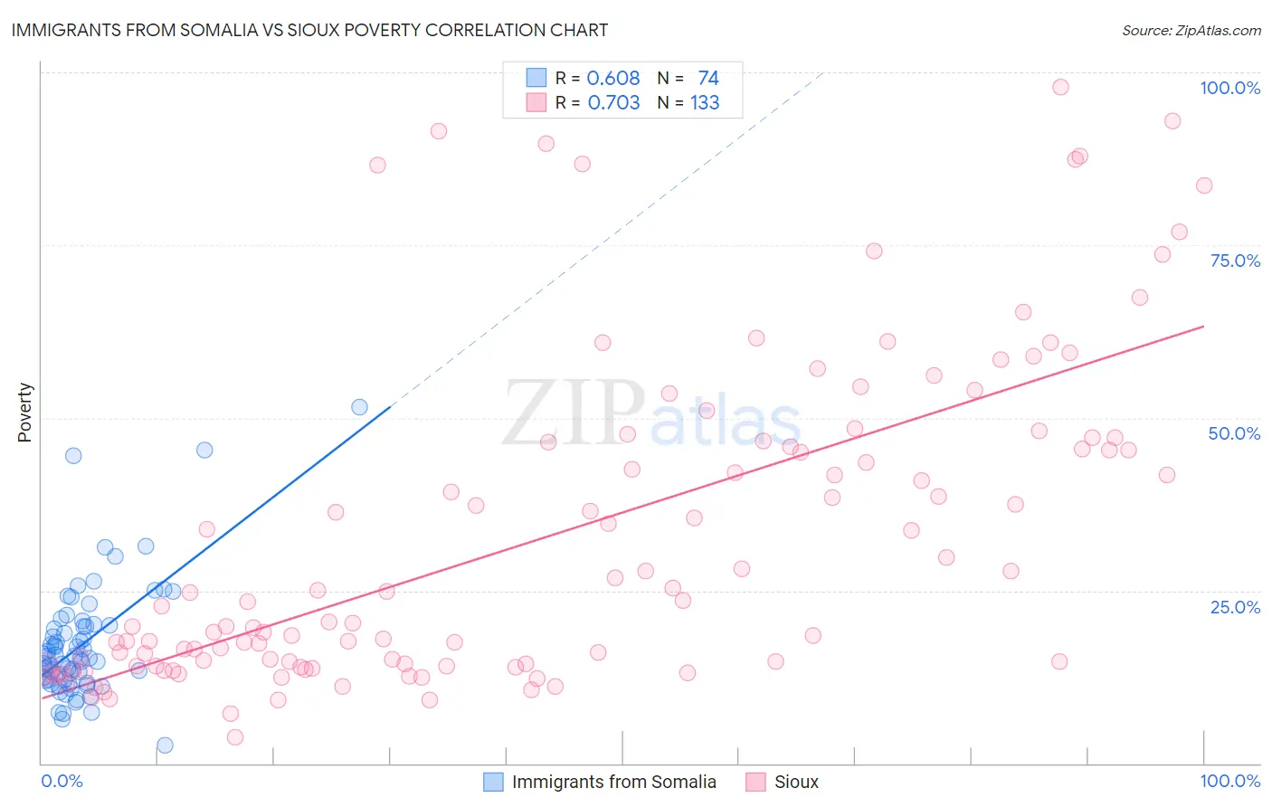 Immigrants from Somalia vs Sioux Poverty