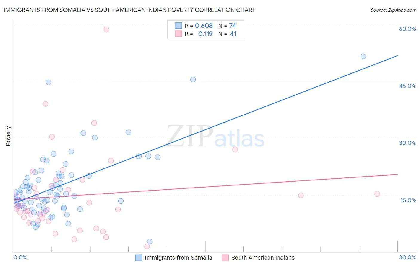 Immigrants from Somalia vs South American Indian Poverty